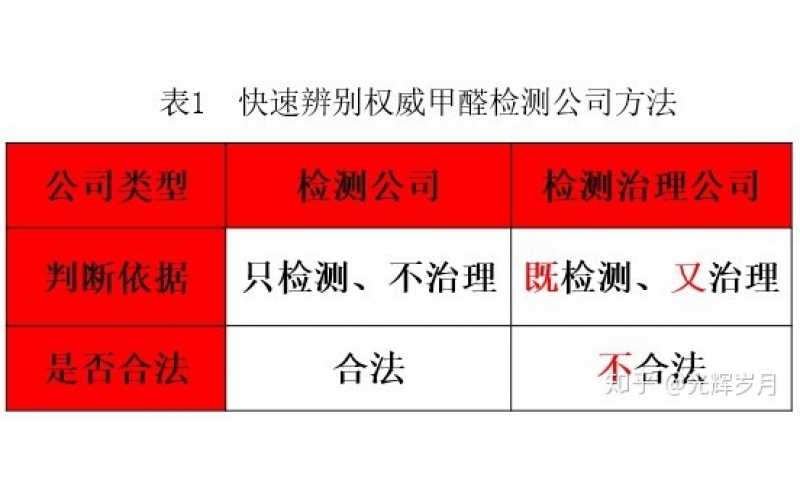 上海正規(guī)甲醛檢測單位有哪些？