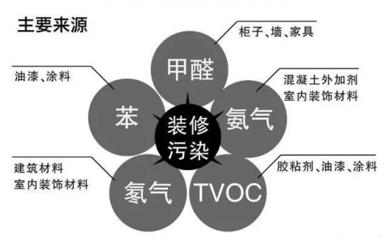 室內(nèi)空氣污染物（甲醛、苯、TVOC）危害和癥狀表現(xiàn)