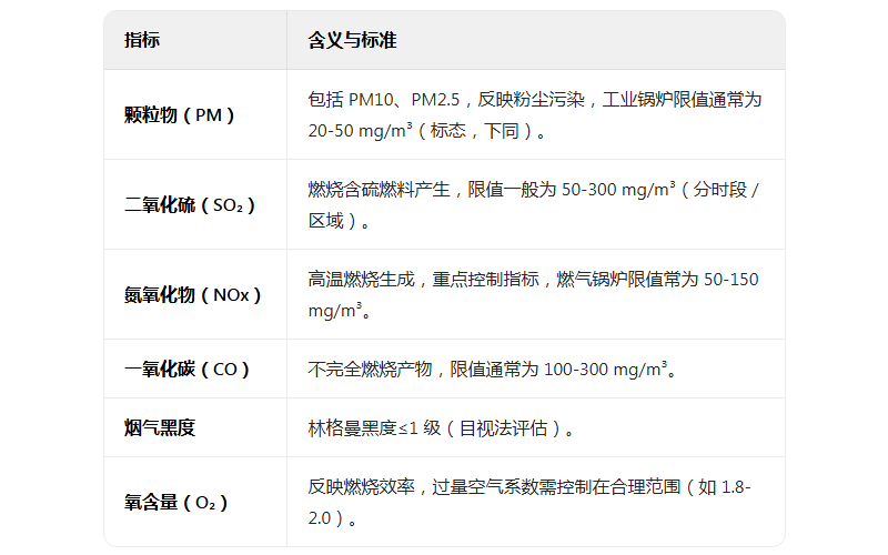 鍋爐排氣檢測(cè)-煙氣黑度、二氧化硫、顆粒物、氮氧化物